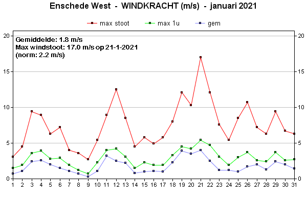 Windsnelheid